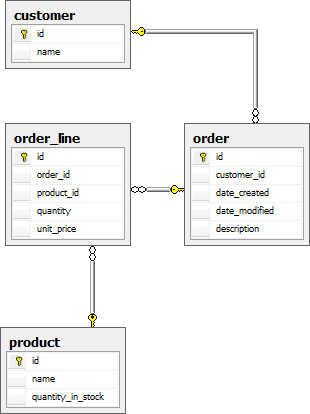 table diagram